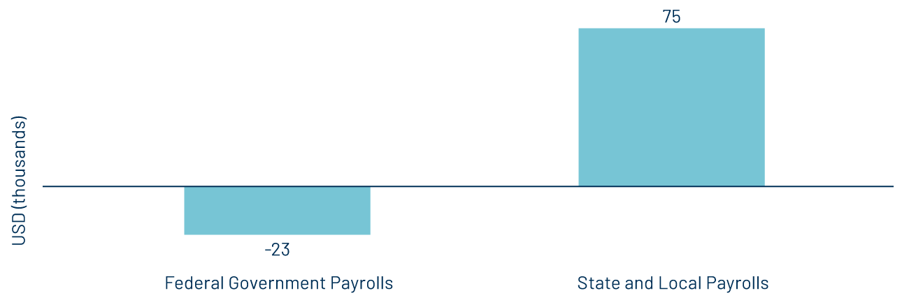 YTD Change in Government Payrolls