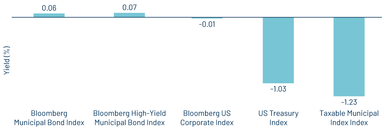May Bloomberg Index Returns