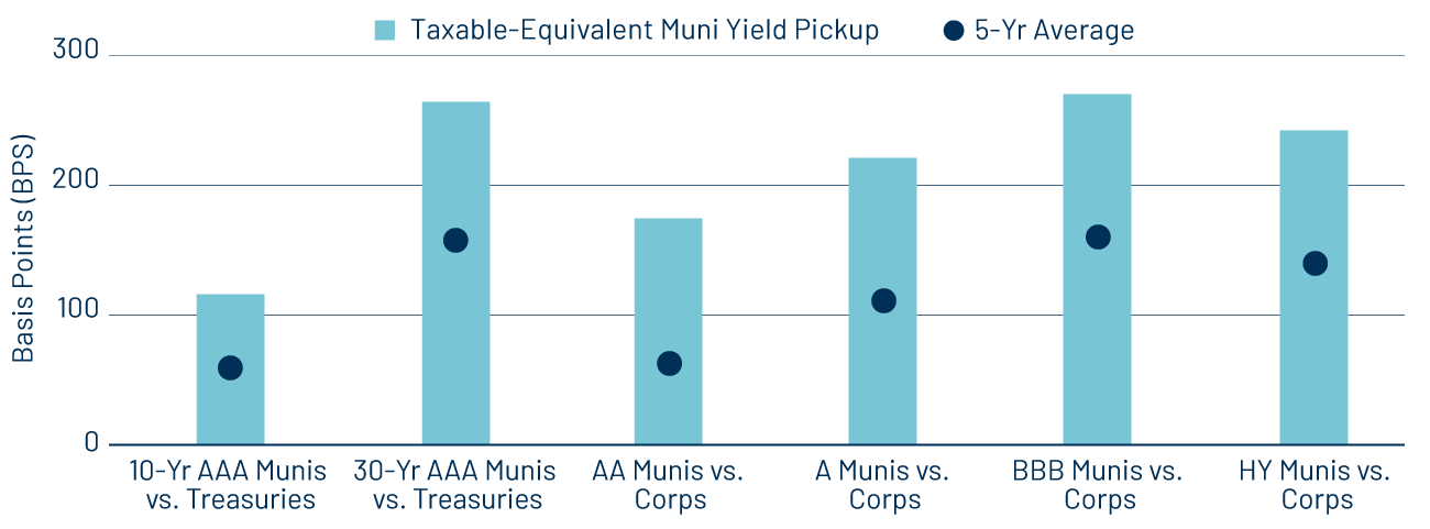 Taxable-Equivalent Municipal Yield Pickup vs. the Five-Year Average