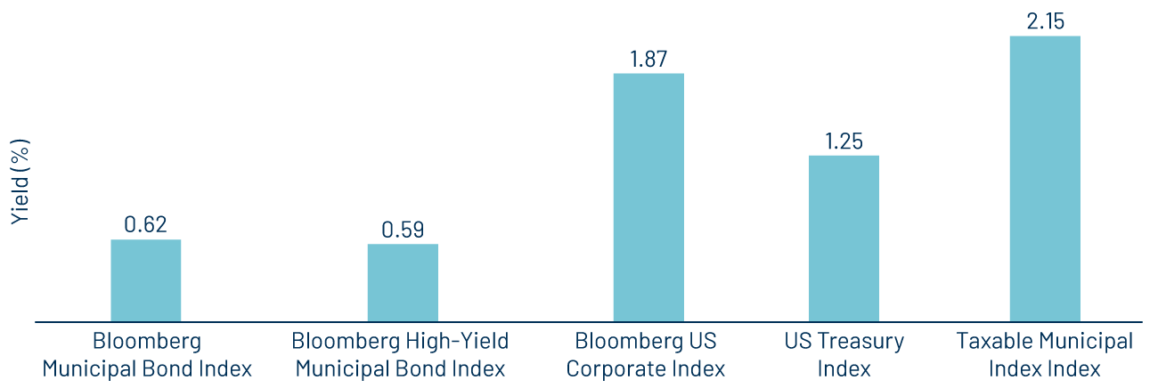 June Municipal Index Returns