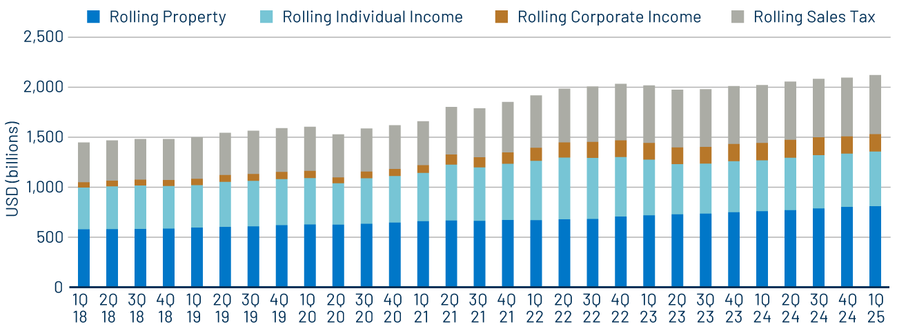 12-Month Trailing State and Local Revenue Collections
