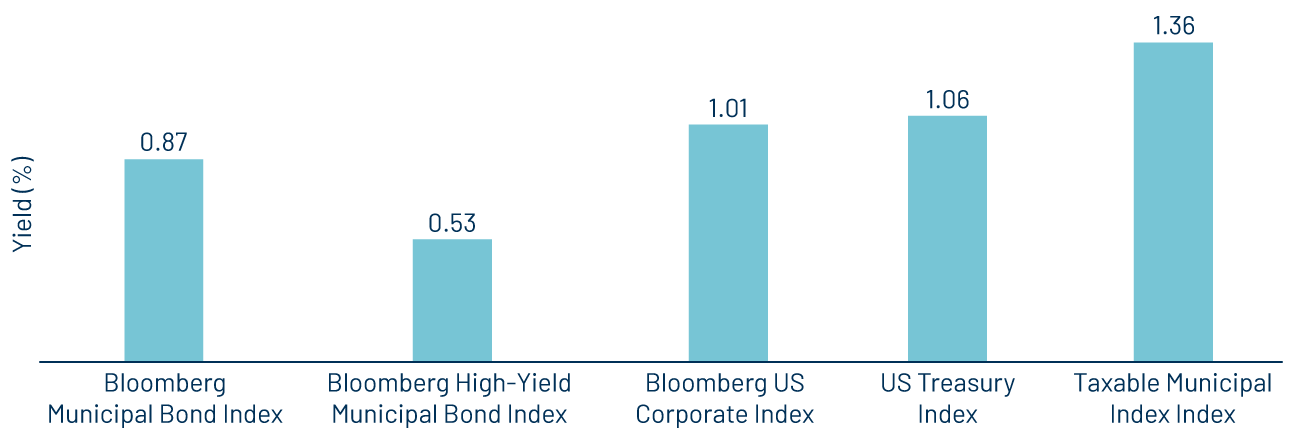 Bloomberg Fixed Income Index Returns  