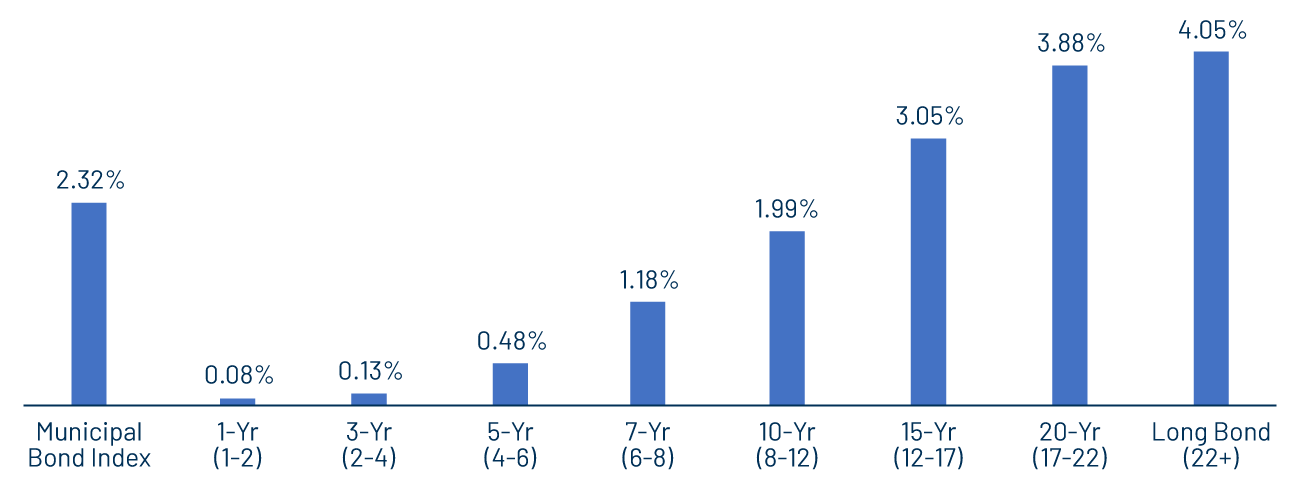 September Municipal Index Performance by Maturity