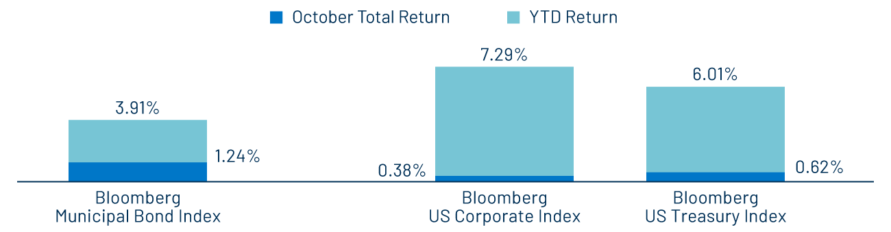 Bloomberg Fixed Income Index Returns