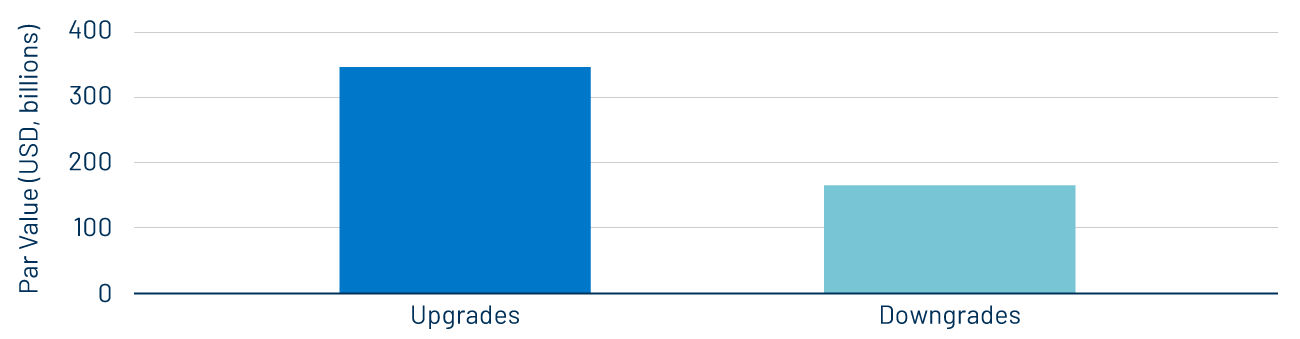 Moody’s S&P and Fitch Upgrades vs. Downgrades YTD