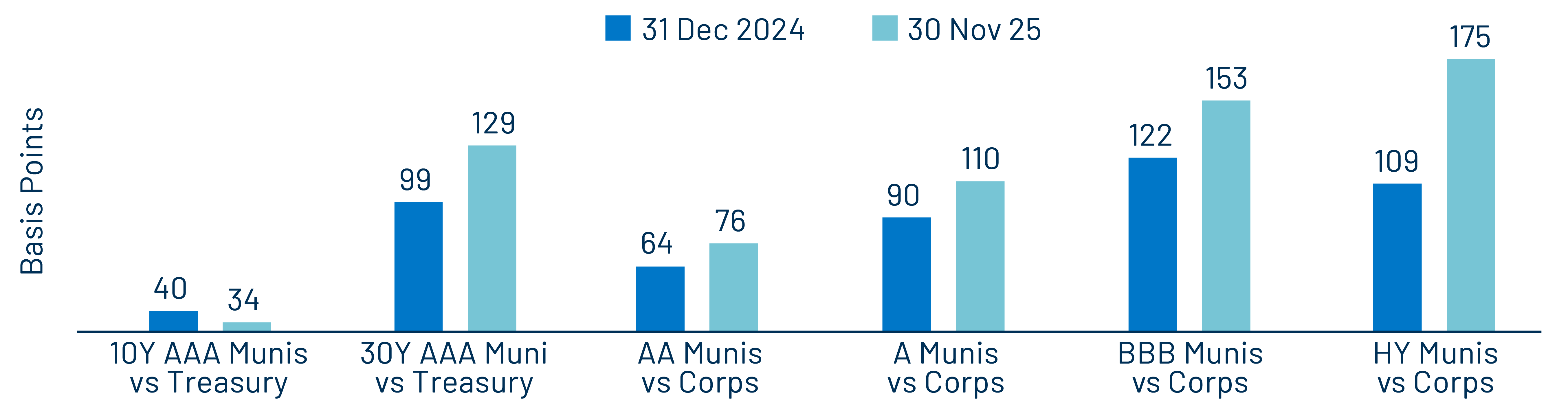 YTD Changes in After-Tax Yield Pickup