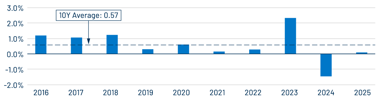 December Total Return by Year
