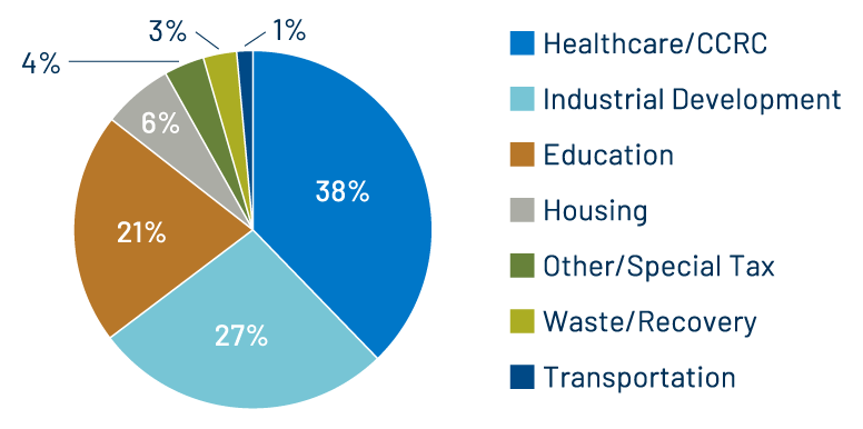 2025 Muni Defaults by Sector (% Par Value)