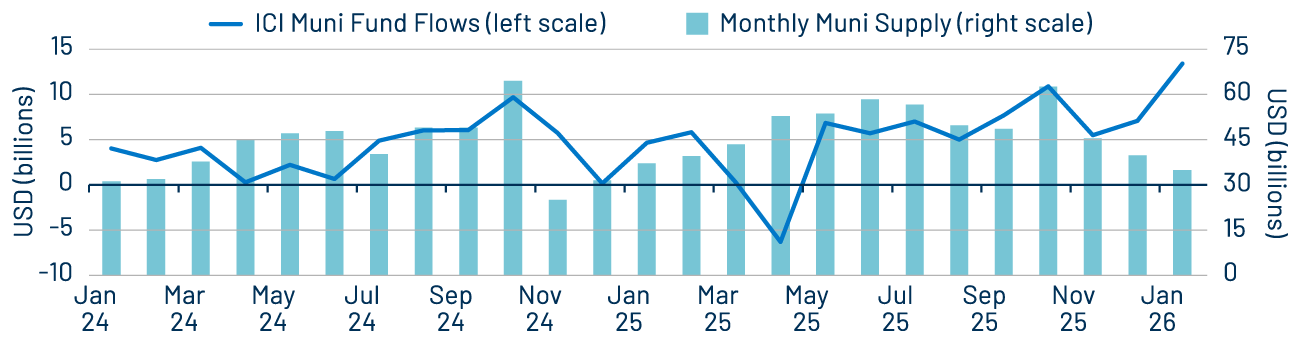 Muni Demand Has Risen to New Heights as Supply Declined