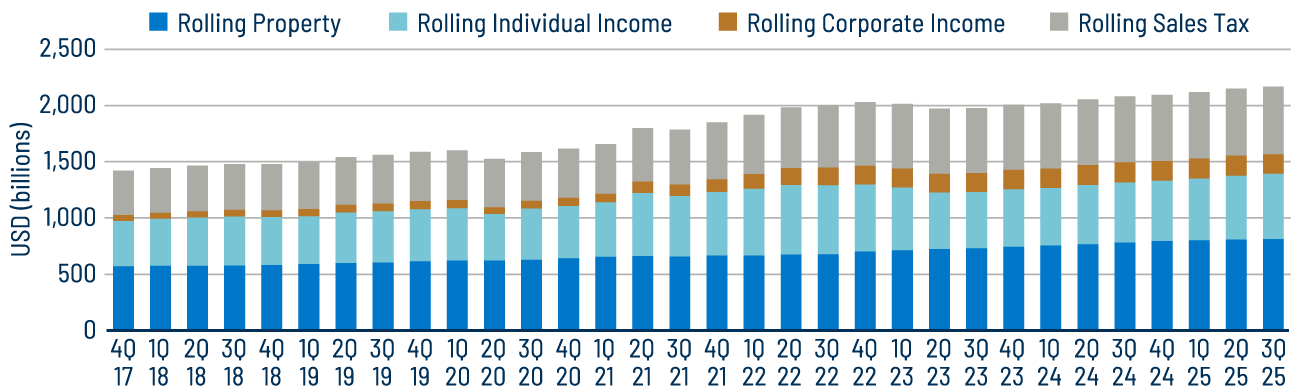 12-Month Trailing State and Local Revenue Collections