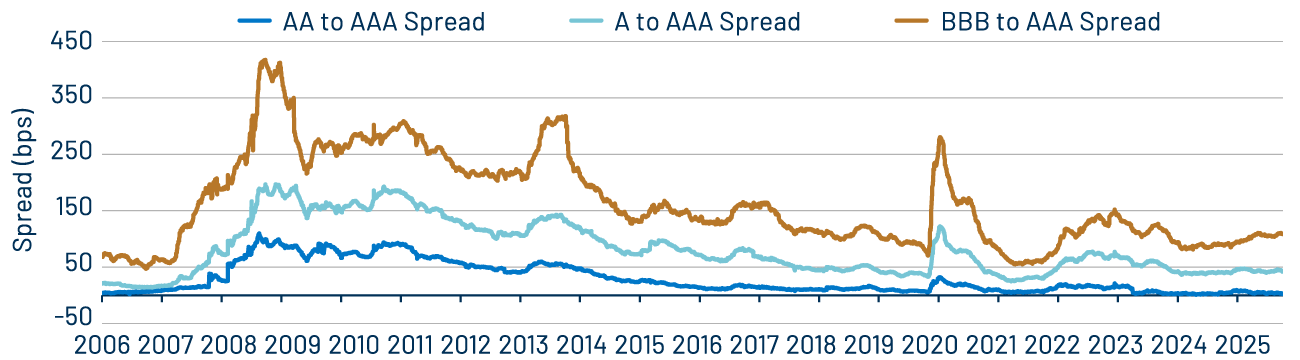 Tax-Exempt Investment-Grade Quality Spreads