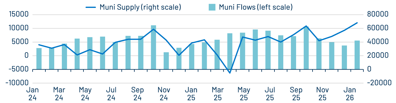 Muni Demand Accelerated Amid Limited Issuance