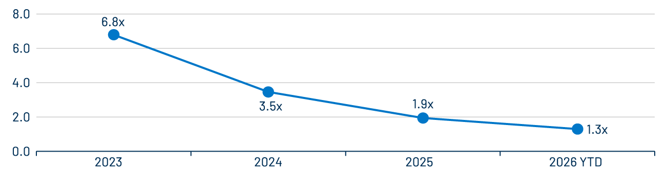 Upgrade/Downgrade Ratio (S&P, Moody’s, Fitch Combined by Par Value)