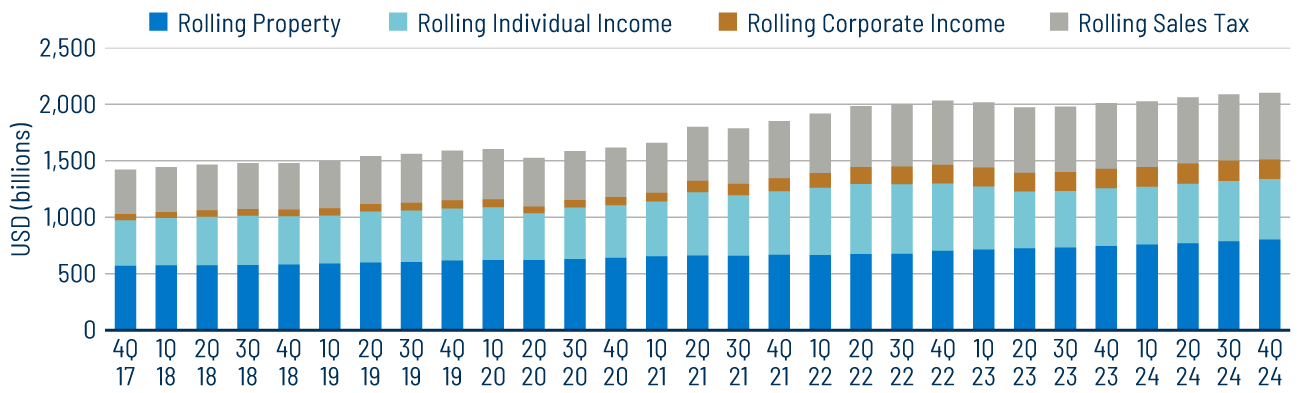 12-Month Trailing and Local Revenue Collections