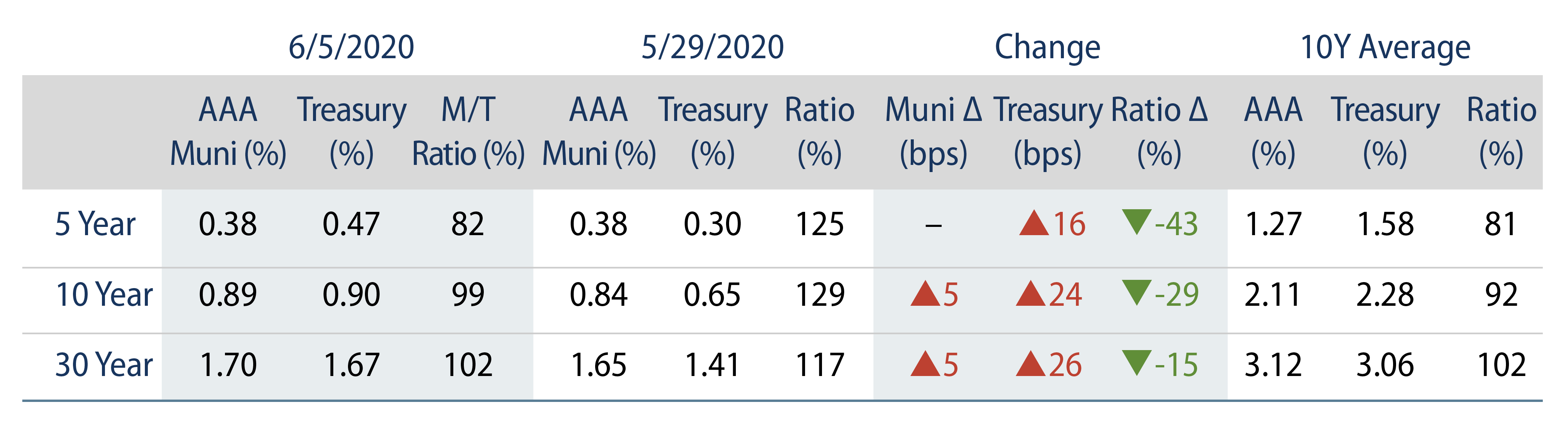 Explore Municipal Bond Yields.