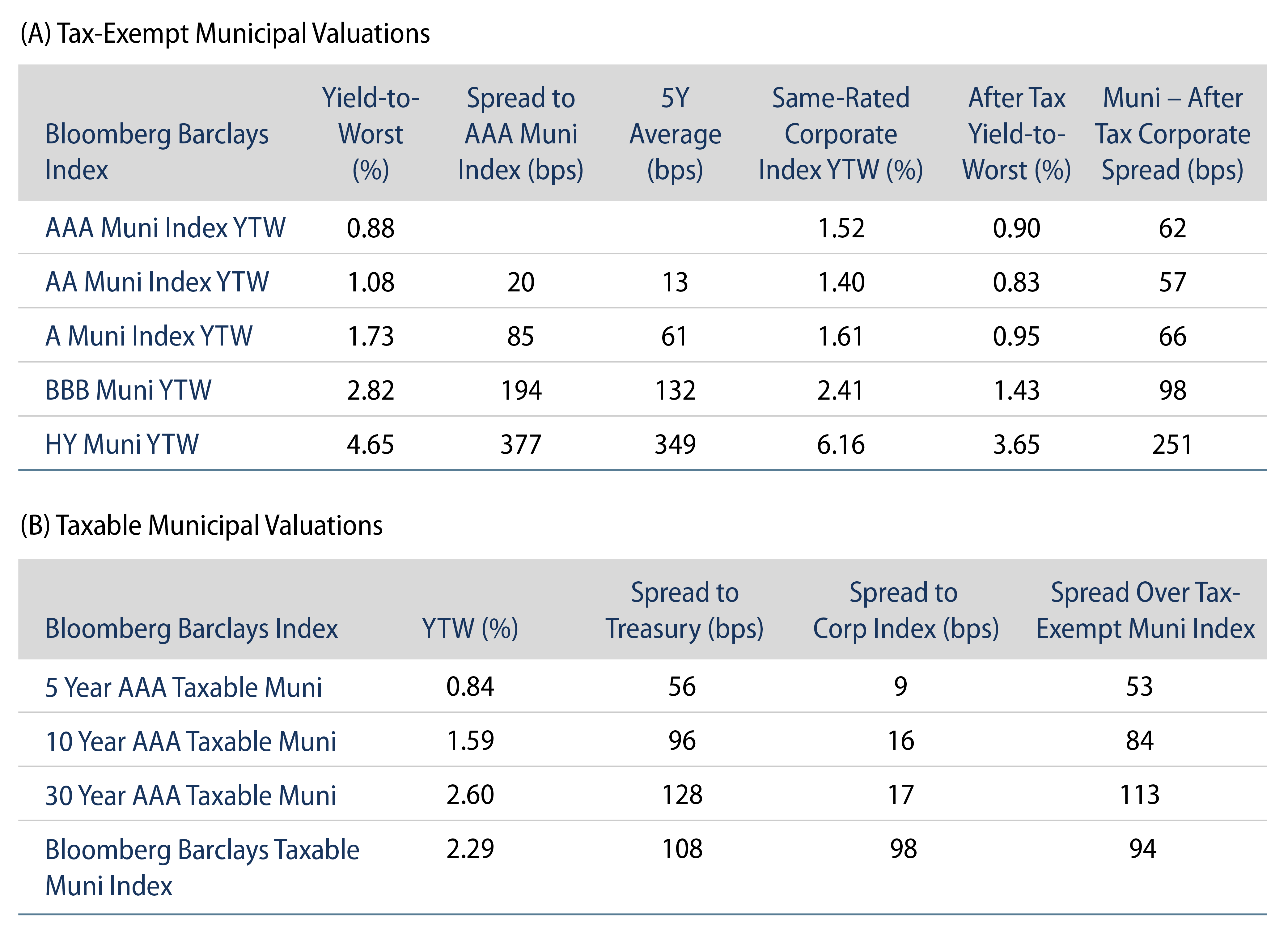 Tax-Exempt and Taxable Municipal Valuations