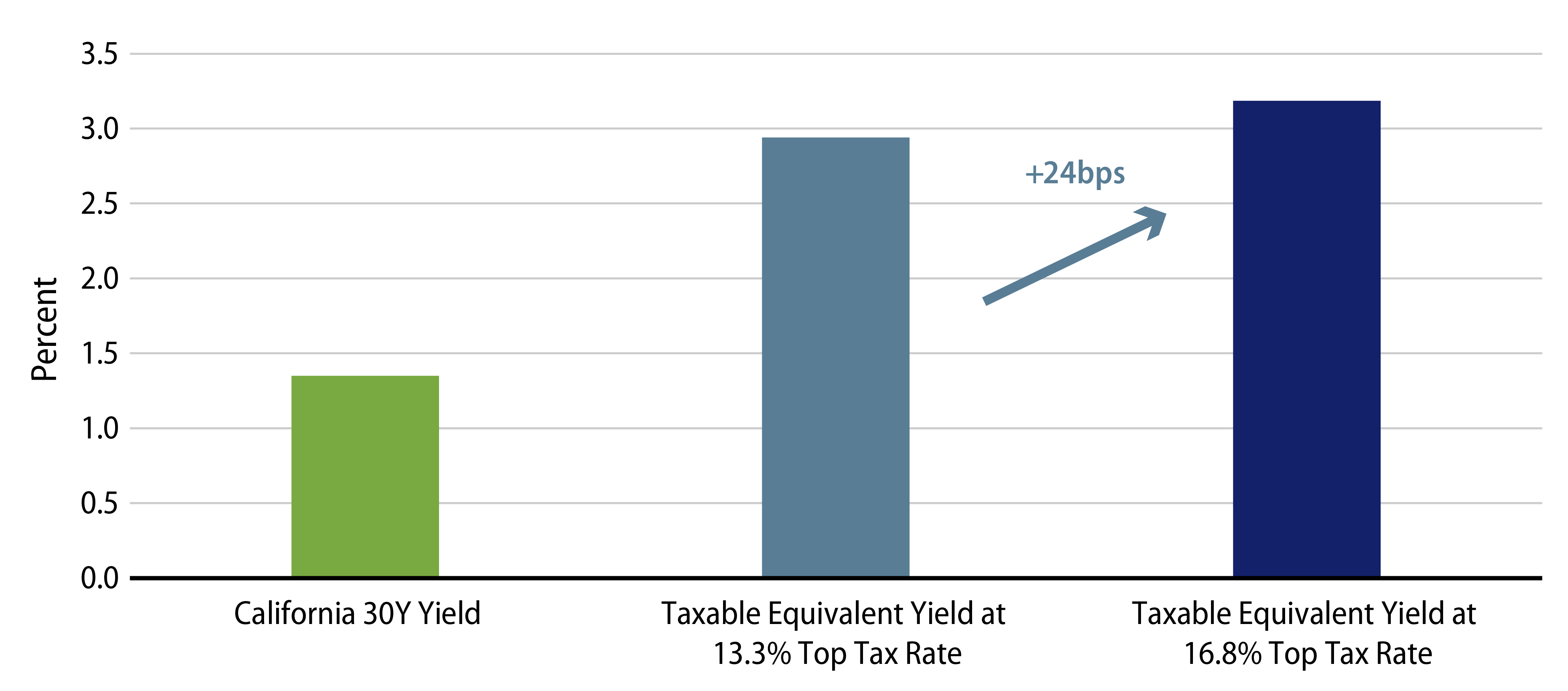 Explore California Bonds—Nominal vs. Taxable Equivalent Yields.