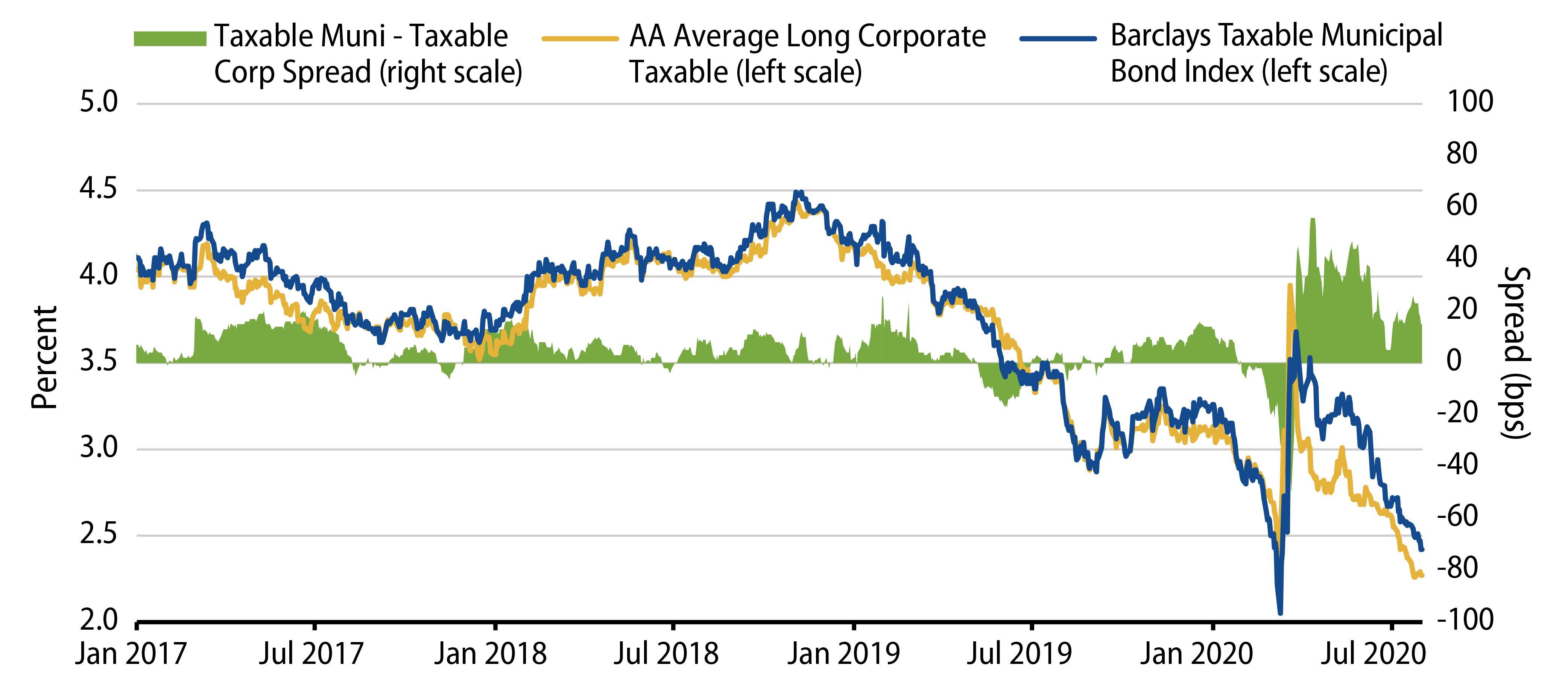 Explore Bloomberg Barclays Taxable Municipal Bond Index vs Long Corporates Yield-to-Worst.