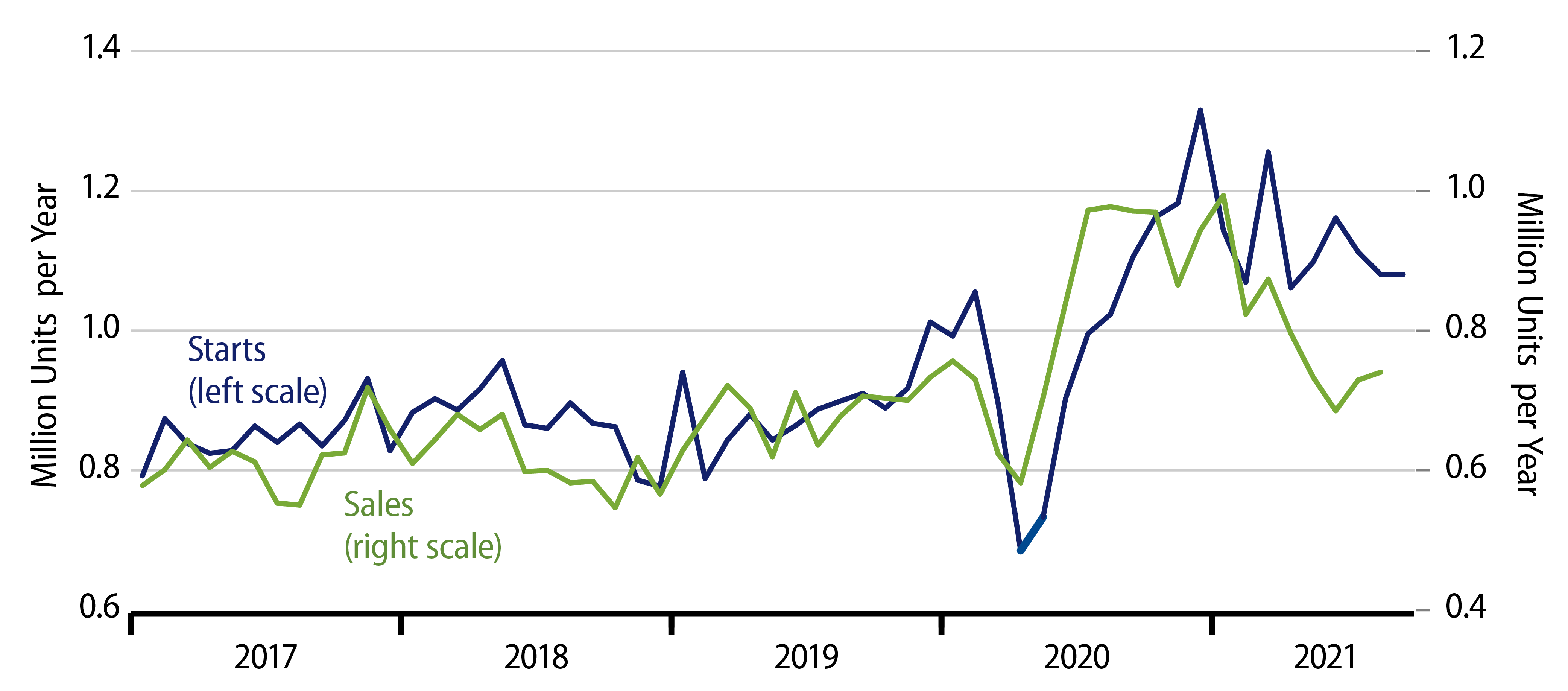 Sales and Starts of New, Single-Family Homes