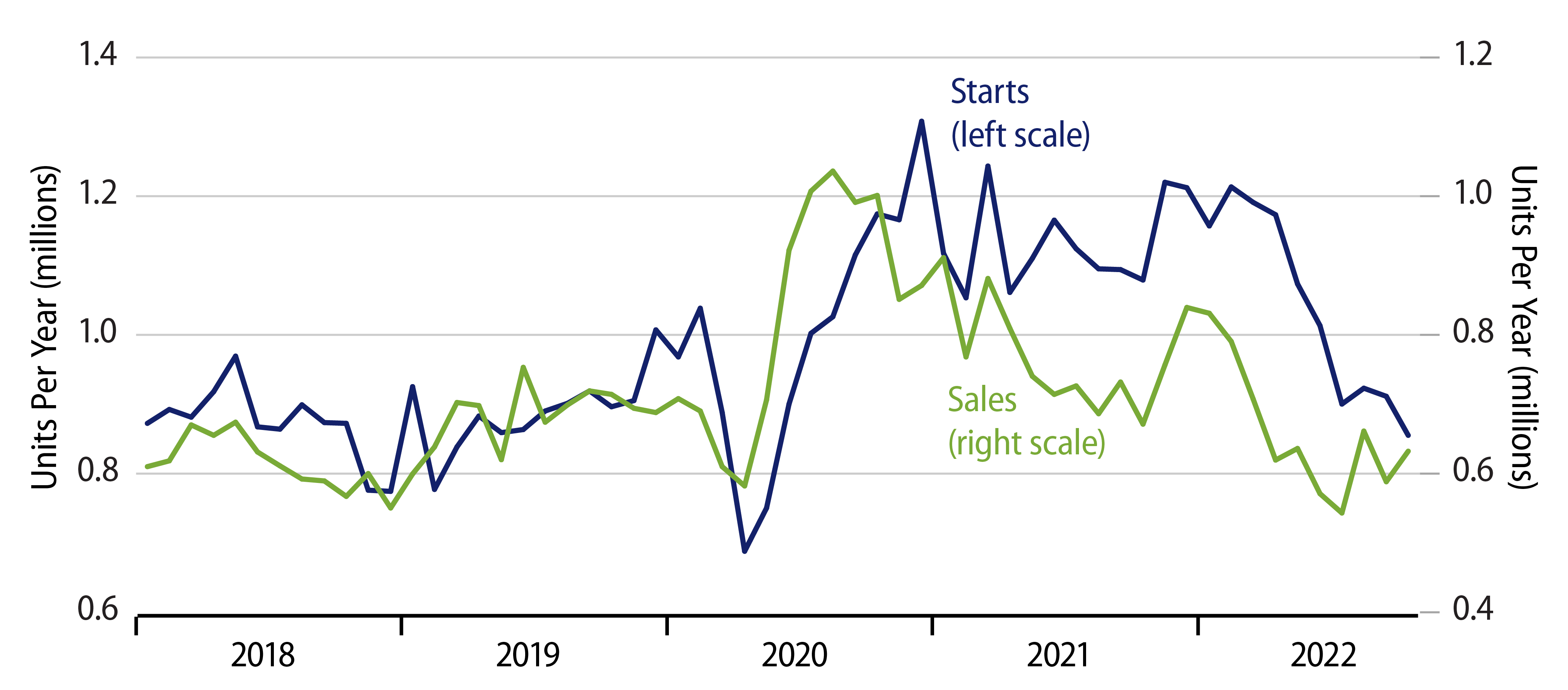 Sales and Starts of New, Single-Family Homes