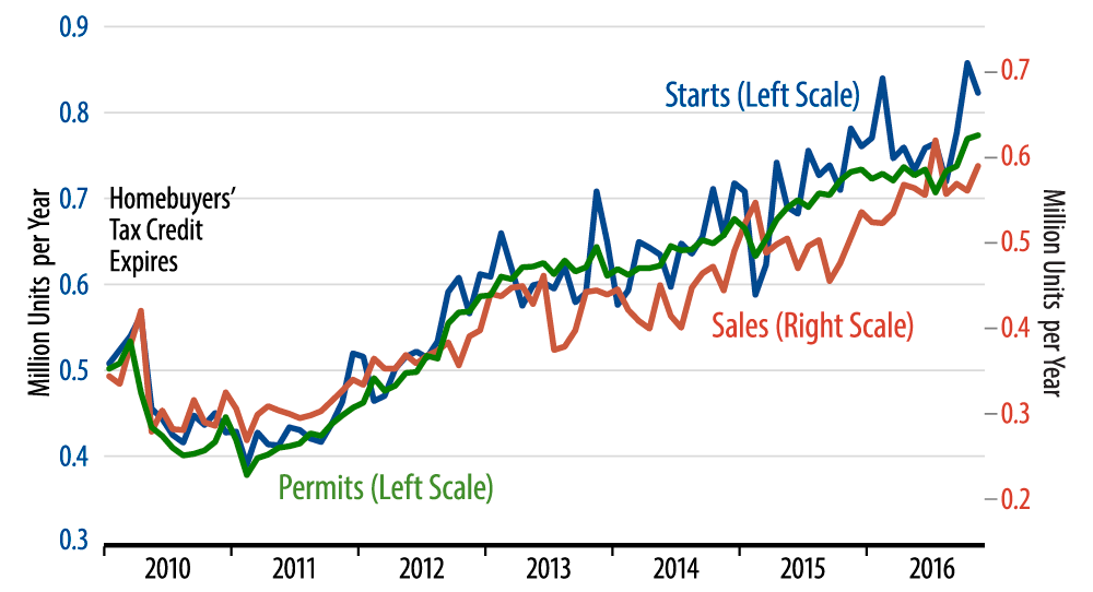Sales and Starts of New, Single-Family Homes