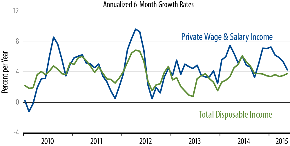 Income Growth Chart