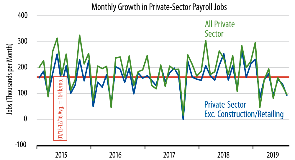 Monthly Job Growth
