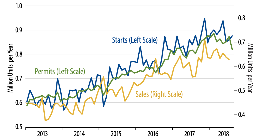 Sales and Starts of New, Single-Family Homes