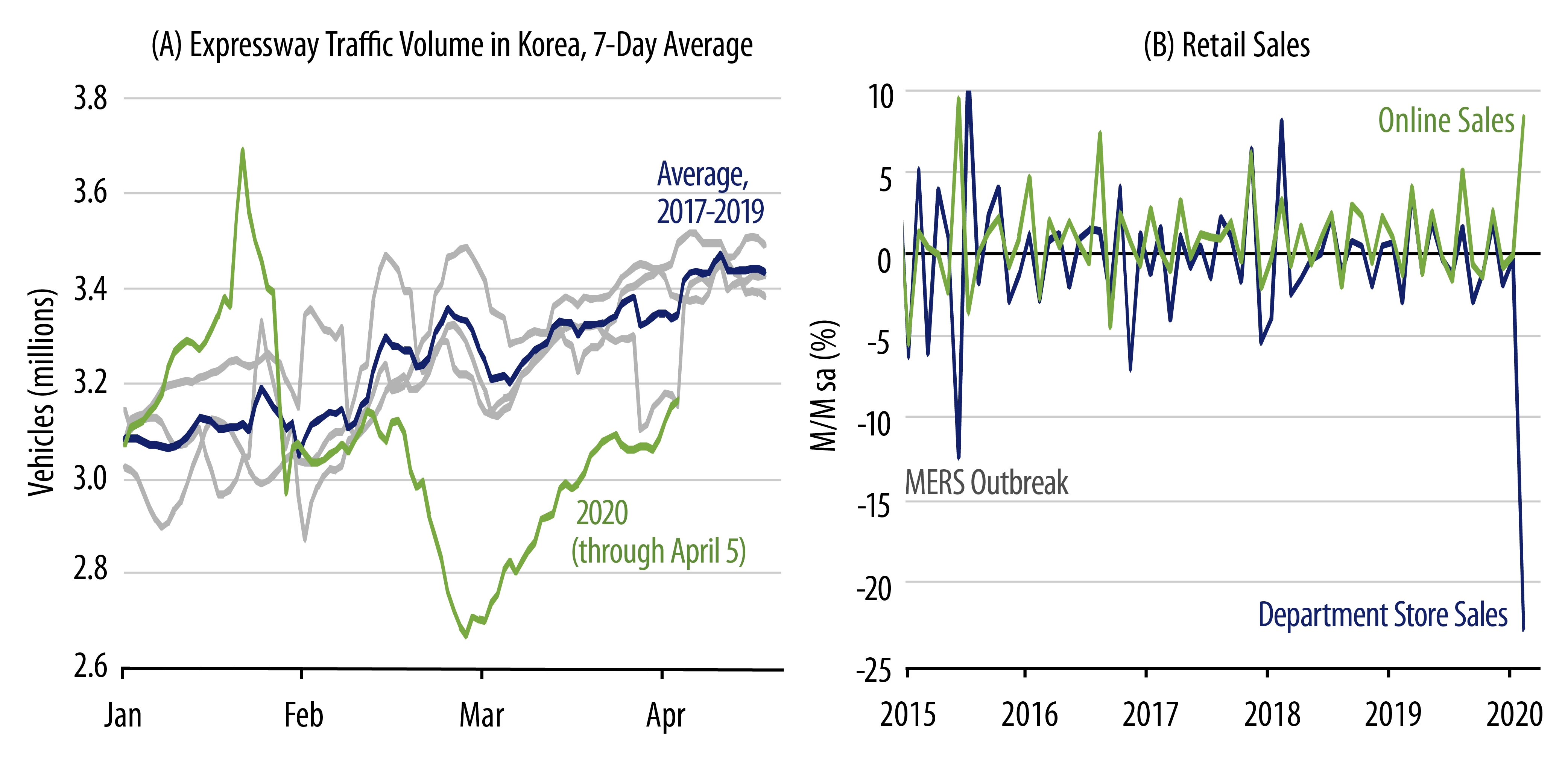 Explore Express Traffic and Retail Sales.