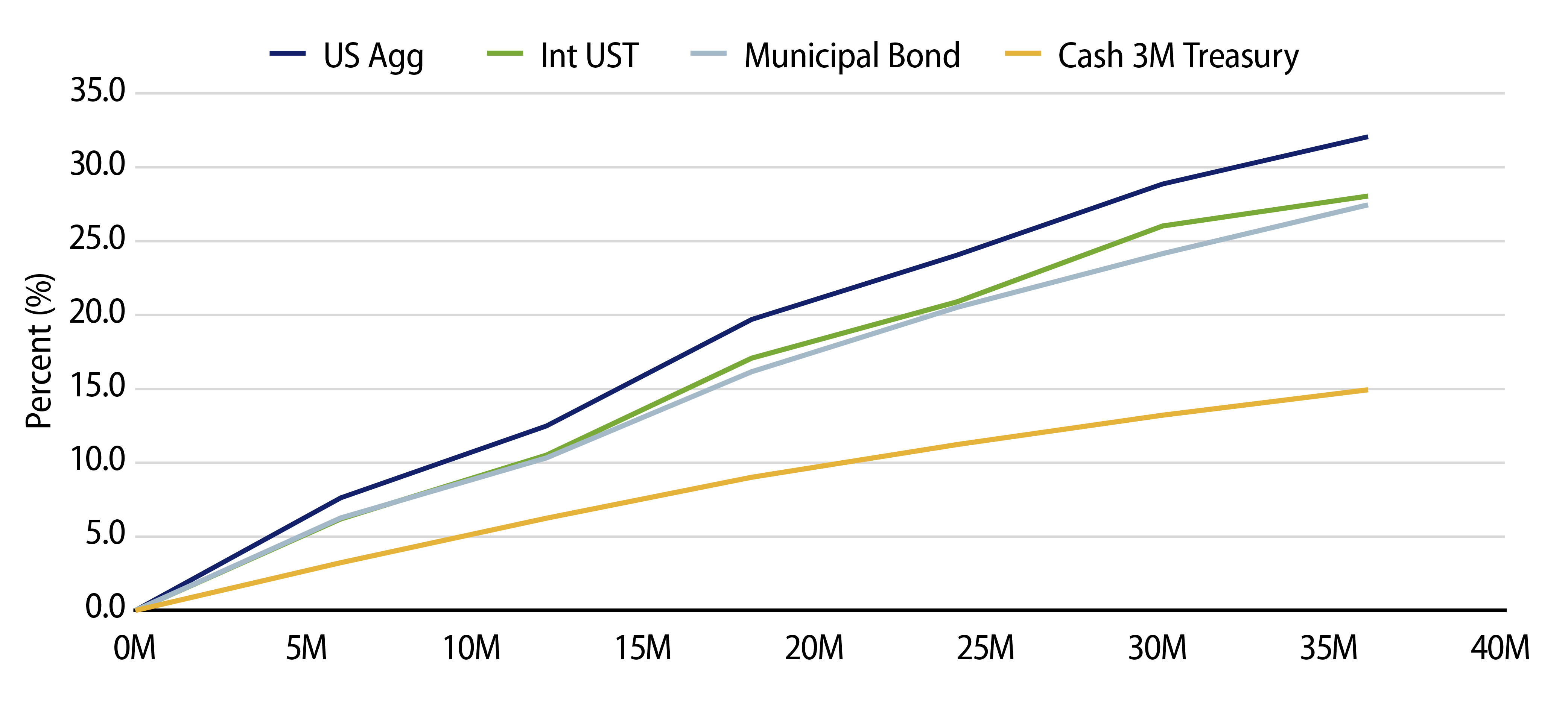 Cumulative Bond Returns Relative to Cash Beginning with the Last Rate Hike