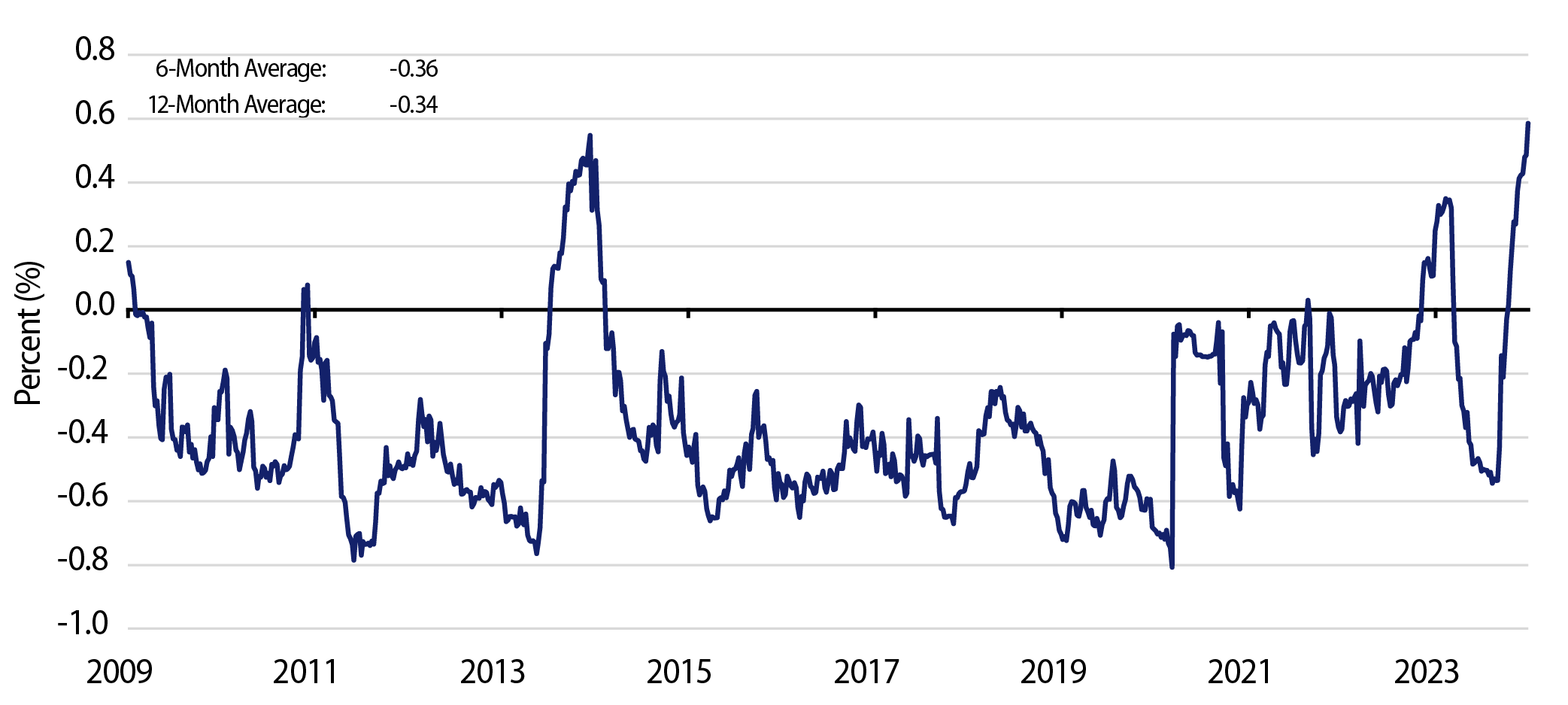 Correlation of US Treasury Yields and Investment-Grade OAS