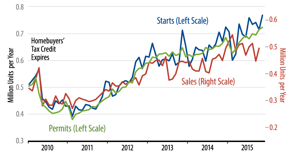Private-Sector Job Growth Chart