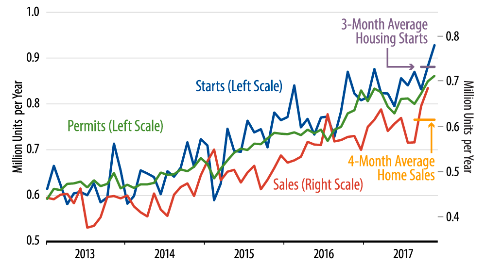 Sales and Starts of New, Single-Family Homes