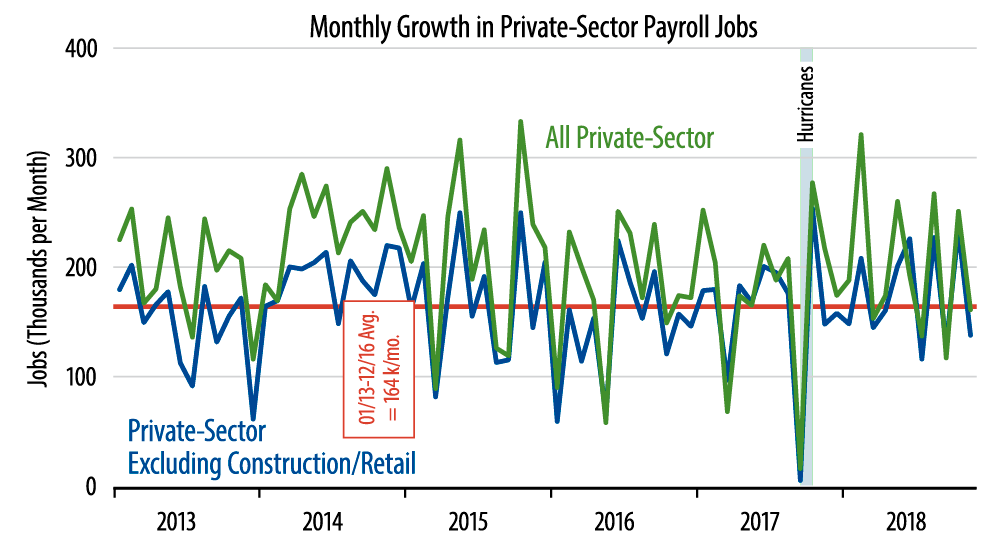 Monthly Job Growth