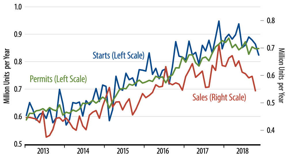 Sales and Starts of New, Single-Family Homes