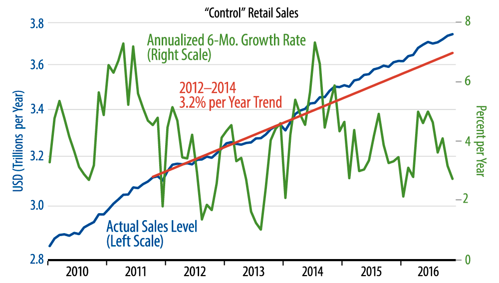 November Retail Sales Growth Slows, Following Better October Gains