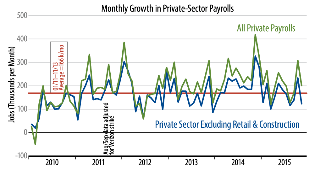 Sector Vs Public Sector Job Growth Chart