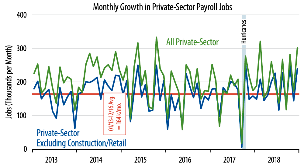 Monthly Job Growth