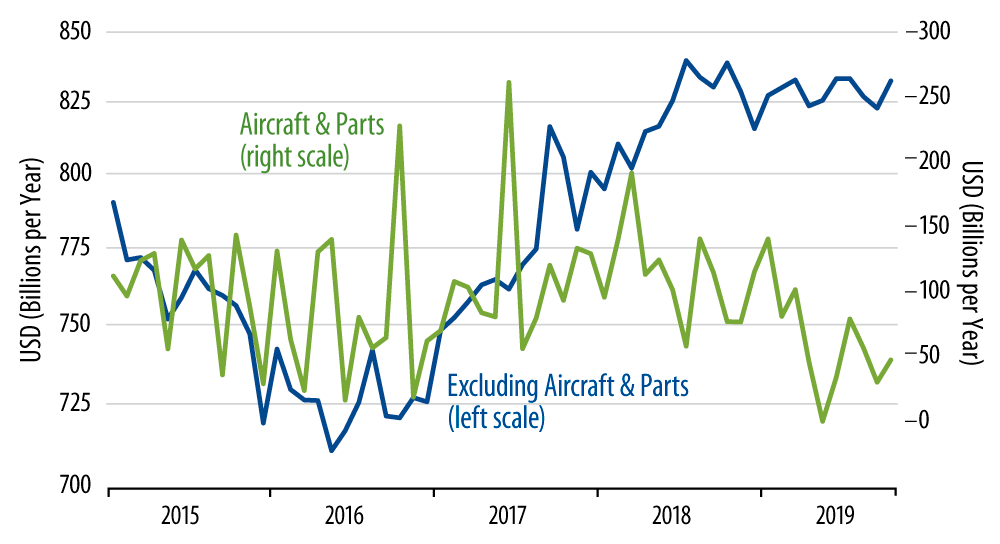 Orders for Nondefense Capital Goods