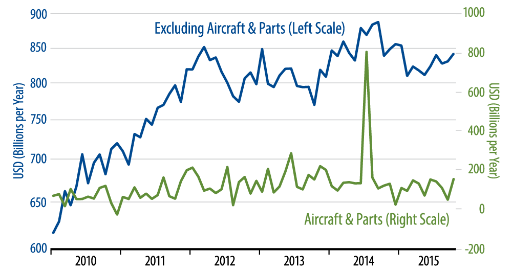 Orders for Nondefense Capital Goods Chart