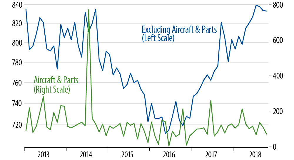 Orders for Nondefense Capital Goods