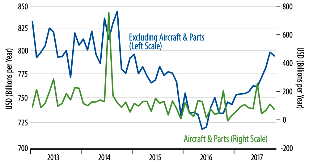 Orders for Nondefense Capital Goods