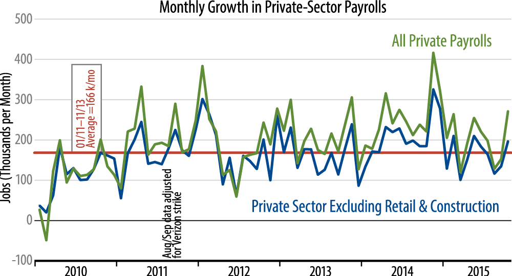 Private-Sector Job Growth