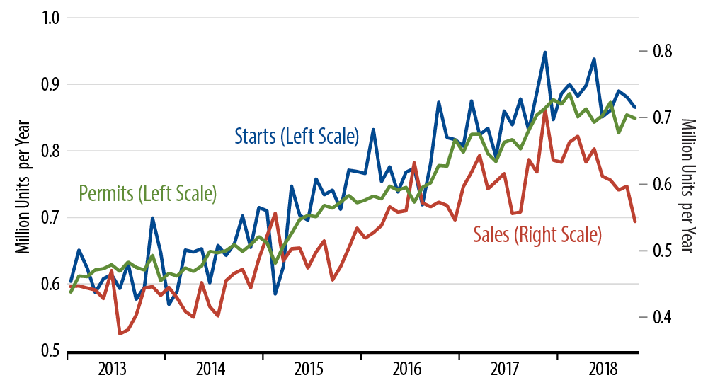 Sales and Starts of New, Single-Family Homes