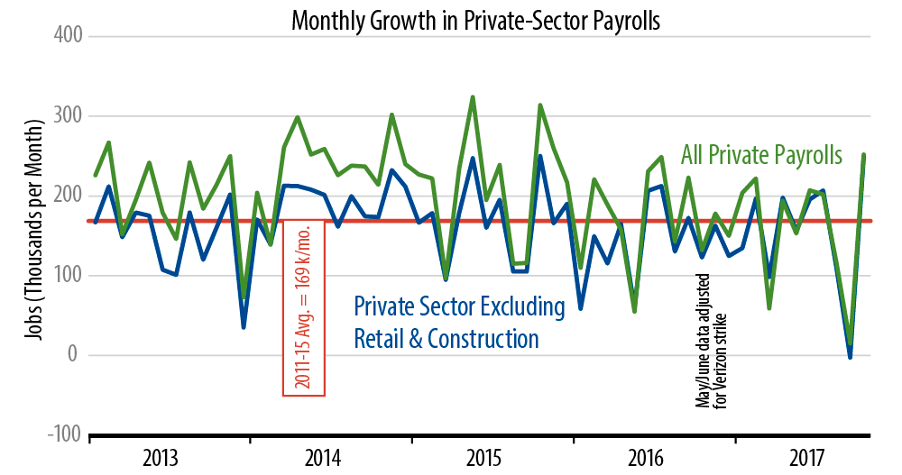 Private-Sector Job Growth
