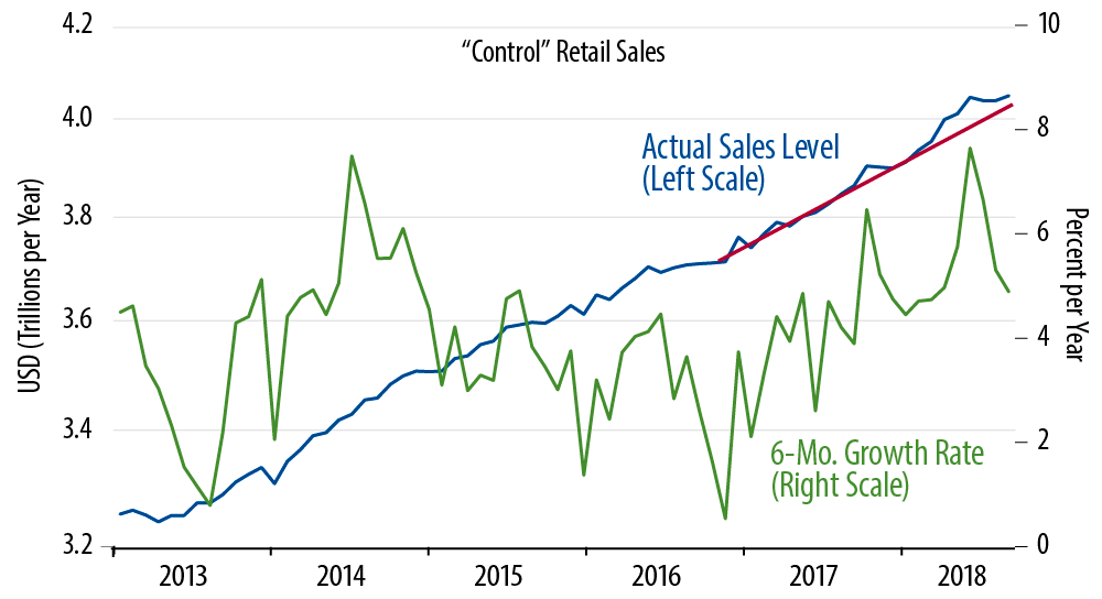 Retail Sales Trends