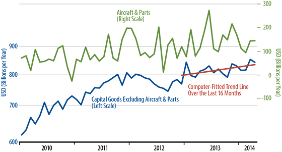 Orders for Nondefense Capital Goods