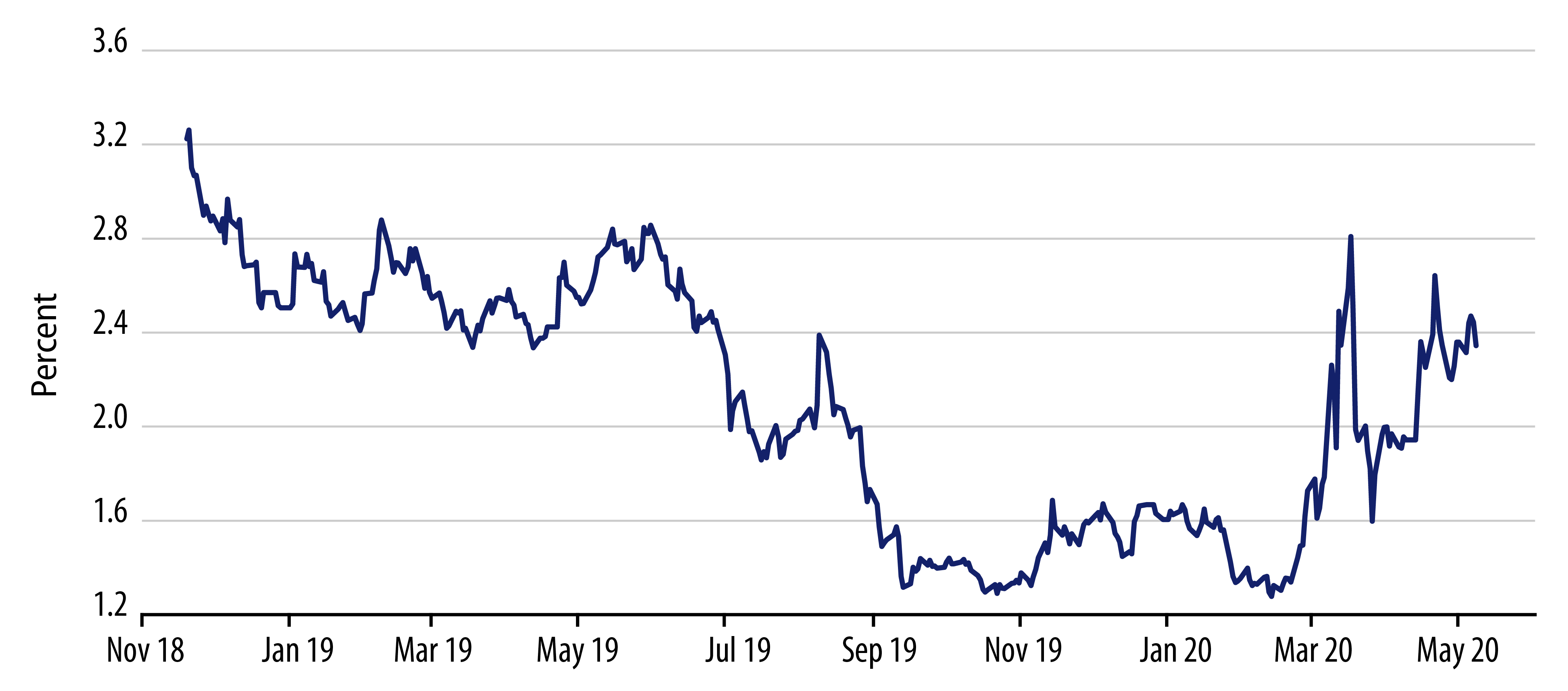 Explore Spread of Italian 10-year Bond Over German Equivalent.