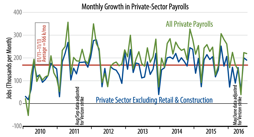 Private-Sector Job Growth