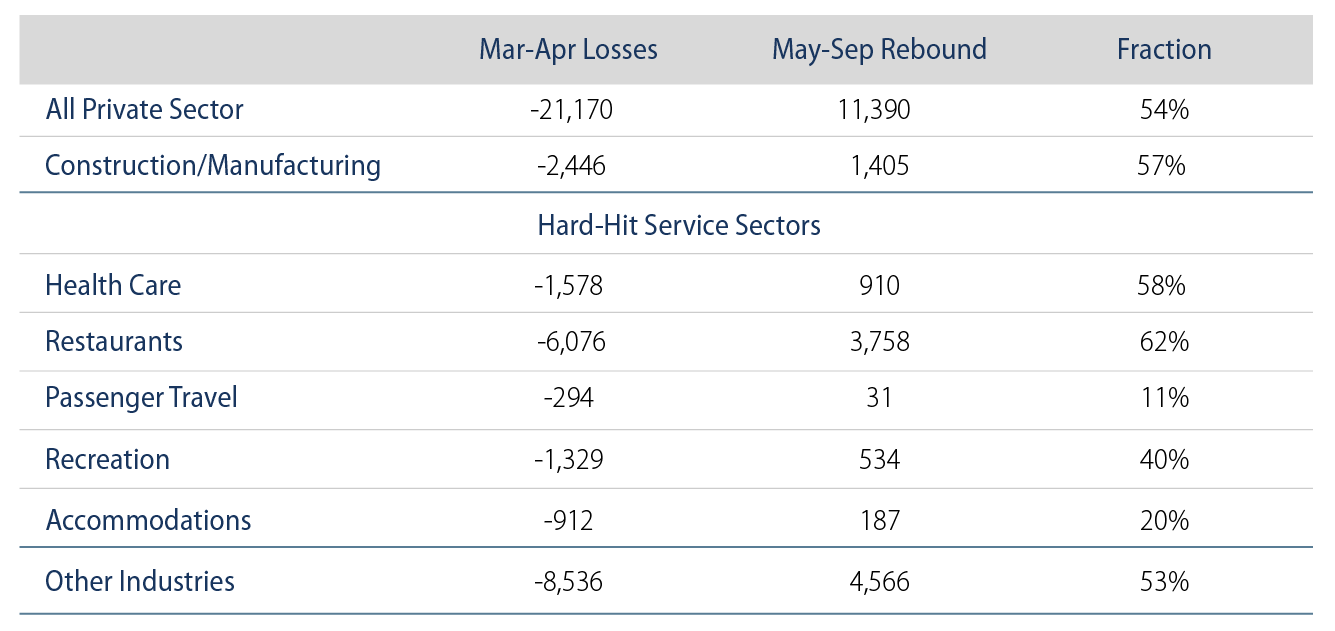 Explore Shutdown-Induced Job Losses & Post-Shutdown Regains.